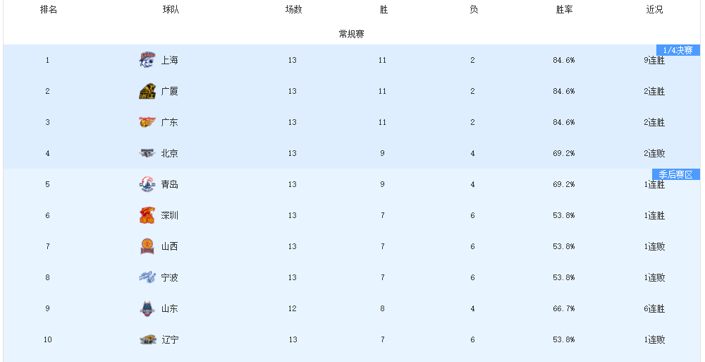 必赢入口-CBA开赛至今，已有五名教练下课，下一位会是谁？这几人很危险